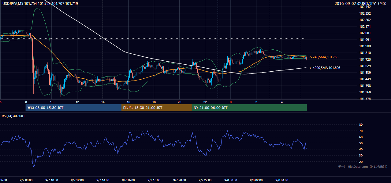 2016-09-07(水) USD/JPY 5分足チャート