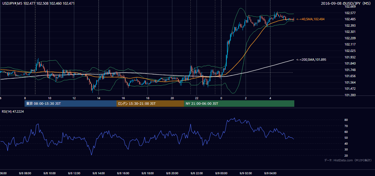 2016-09-08(木) USD/JPY 5分足チャート