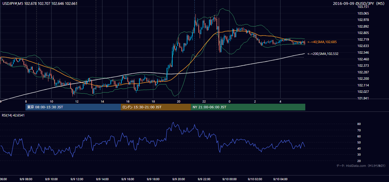 2016-09-09(金) USD/JPY 5分足チャート
