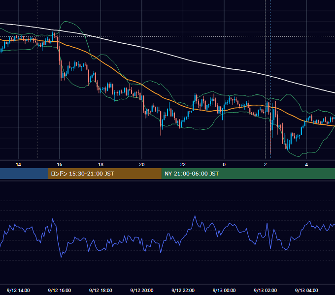 2016年9月12日（月） USD/JPY 5分足チャート