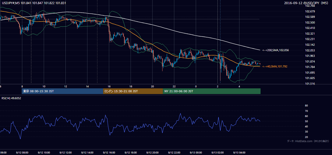 2016年9月12日(月) USD/JPY 5分足チャート