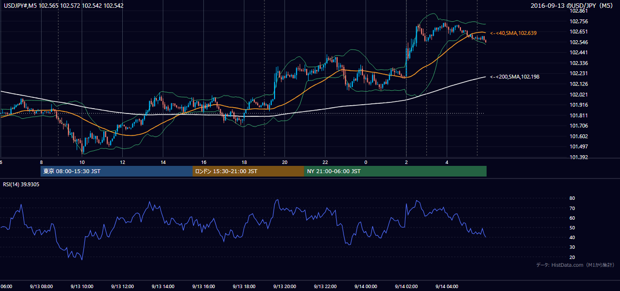 2016年9月13日(火) USD/JPY 5分足チャート
