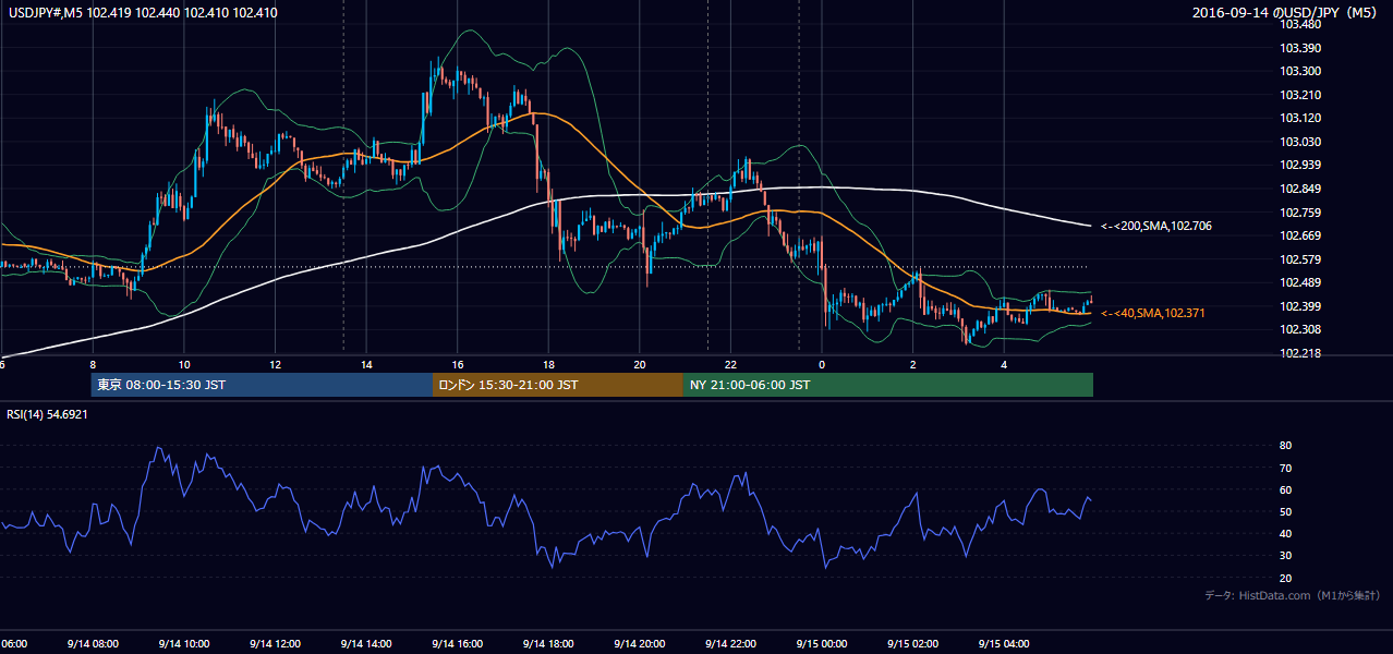 2016-09-14(水) USD/JPY 5分足チャート