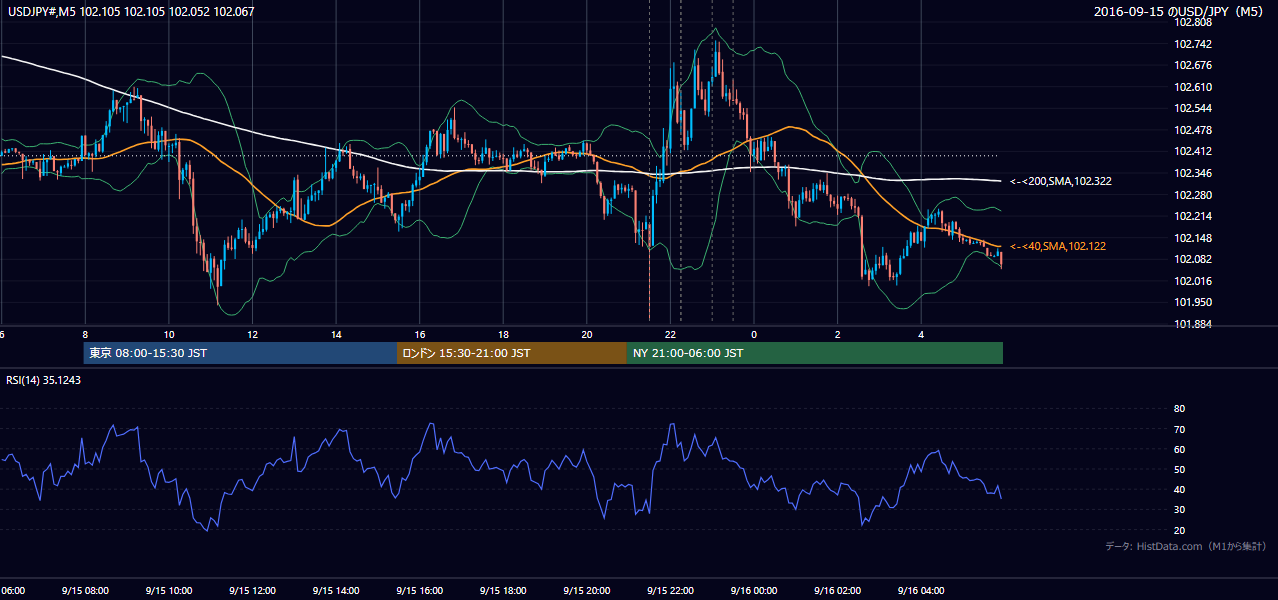 2016-09-15(木) USD/JPY 5分足チャート
