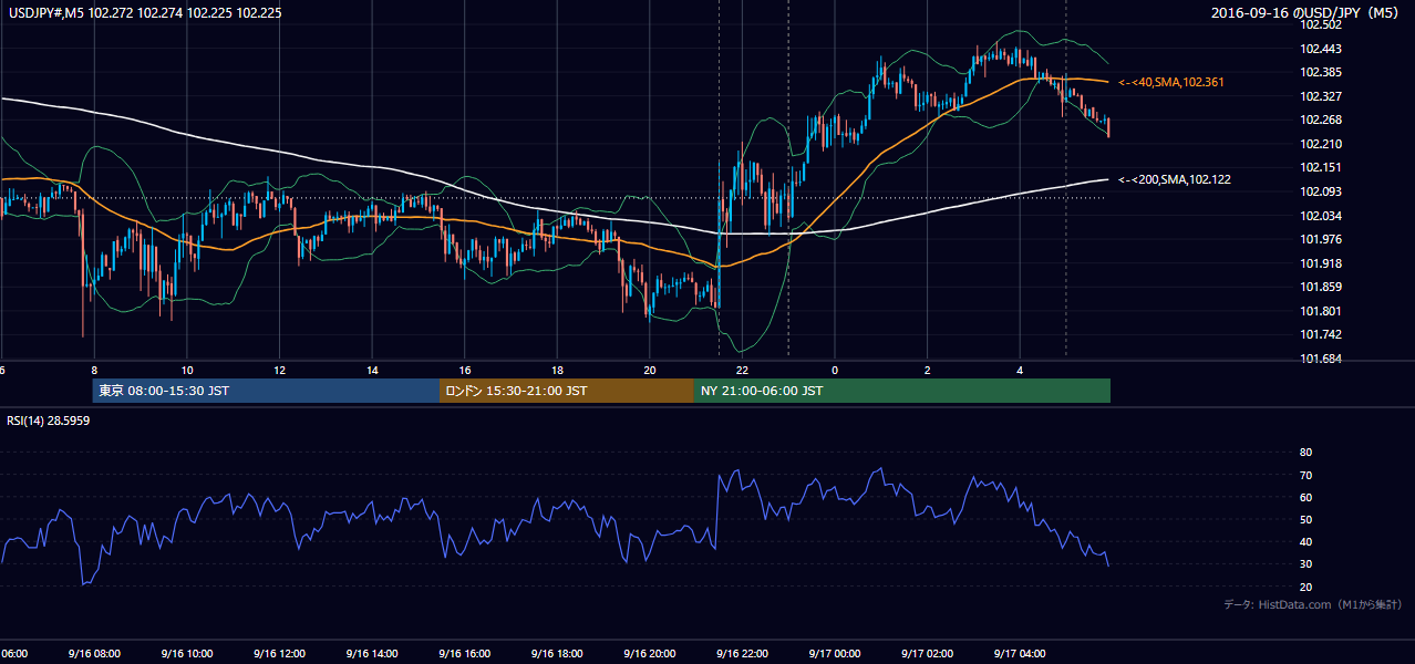 2016-09-16(金) USD/JPY 5分足チャート