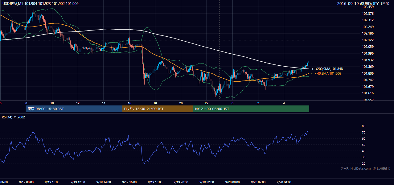 2016年9月19日(月) USD/JPY 5分足チャート