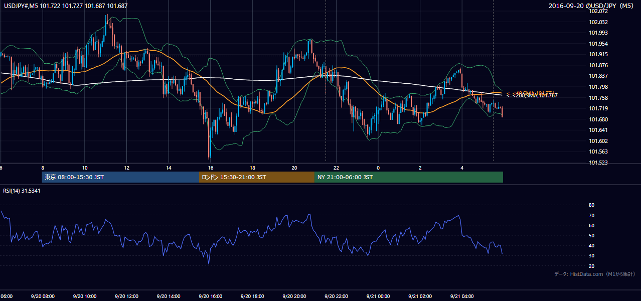 2016年9月20日（火） USD/JPY 5分足チャート