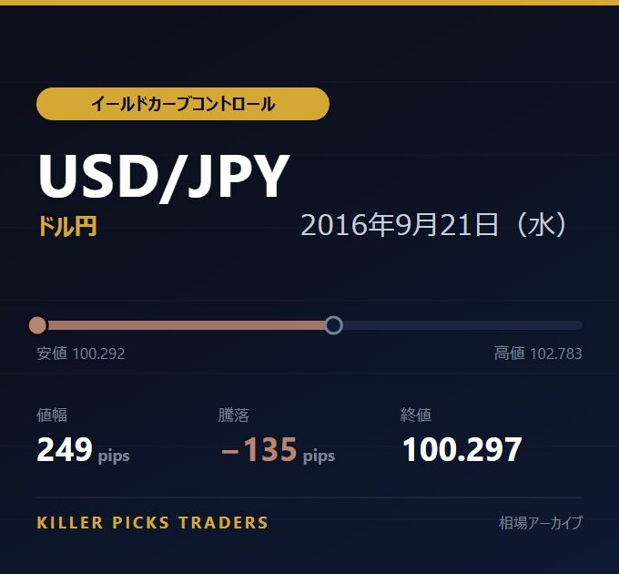 USD/JPY 2016年9月21日（水） 値幅249pips