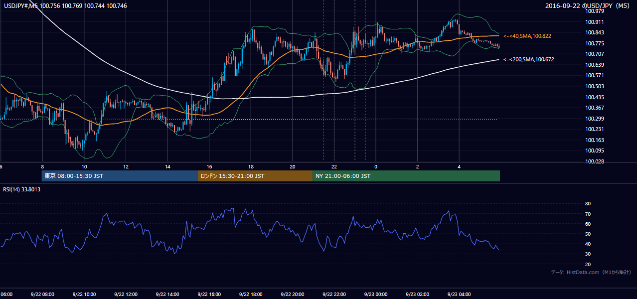 2016年9月22日（木） USD/JPY 5分足チャート