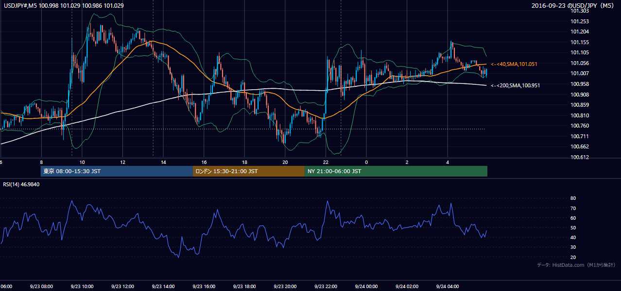 2016-09-23(金) USD/JPY 5分足チャート