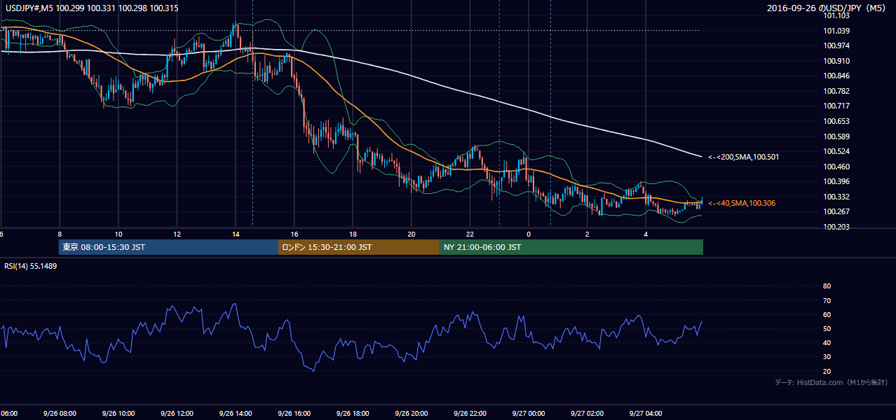 2016年9月26日（月） USD/JPY 5分足チャート