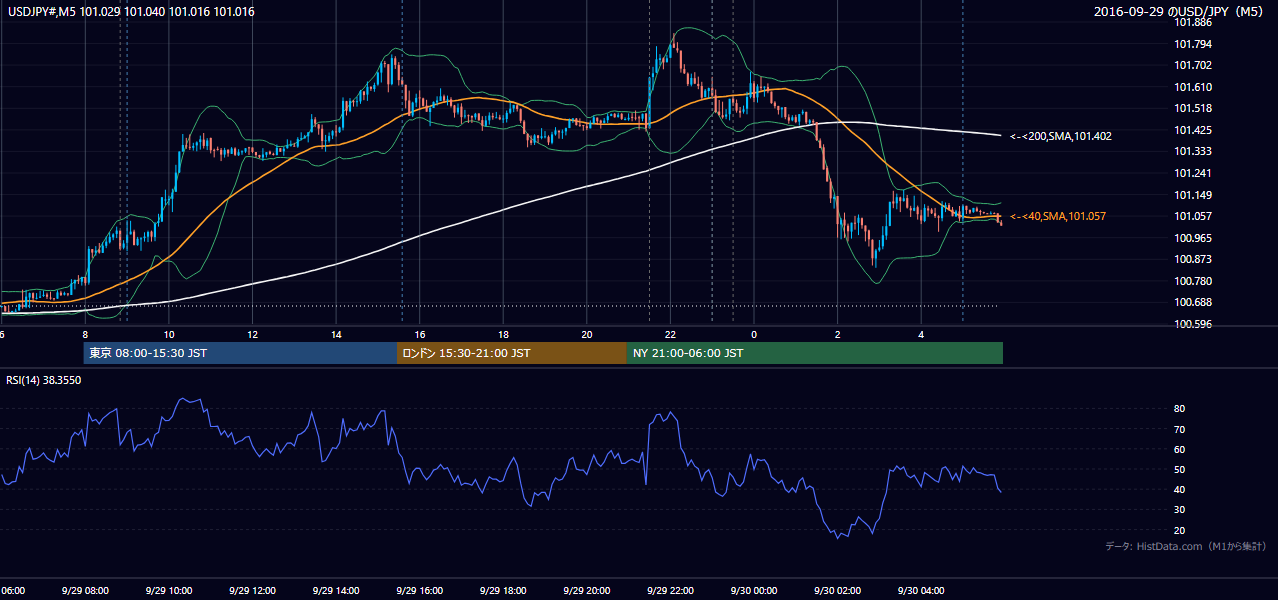 2016年9月29日(木) USD/JPY 5分足チャート