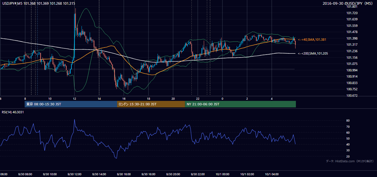 2016年9月30日(金) USD/JPY 5分足チャート