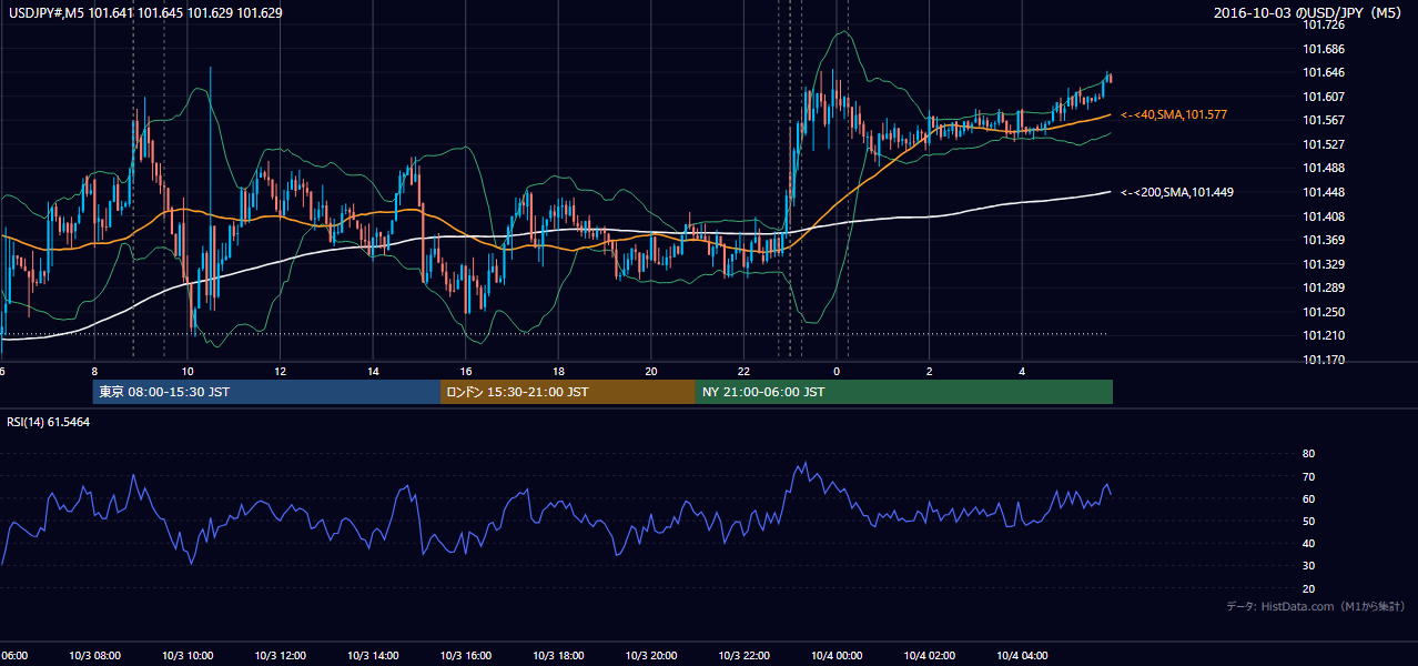 2016年10月3日(月) USD/JPY 5分足チャート