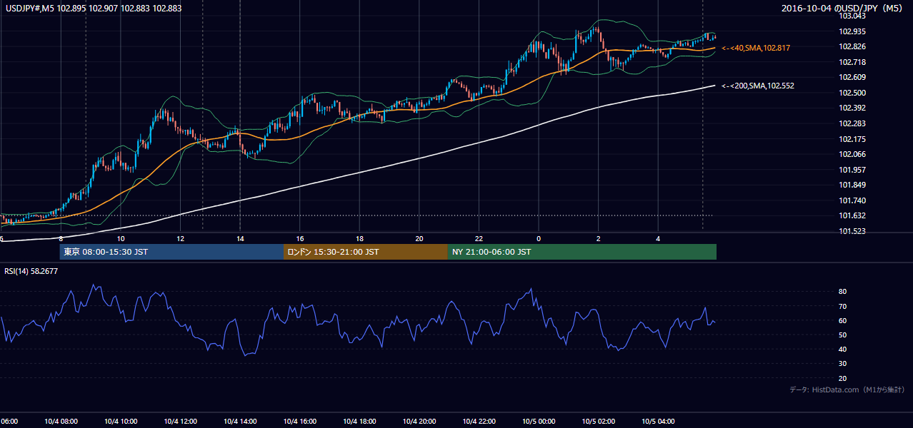 2016年10月4日(火) USD/JPY 5分足チャート