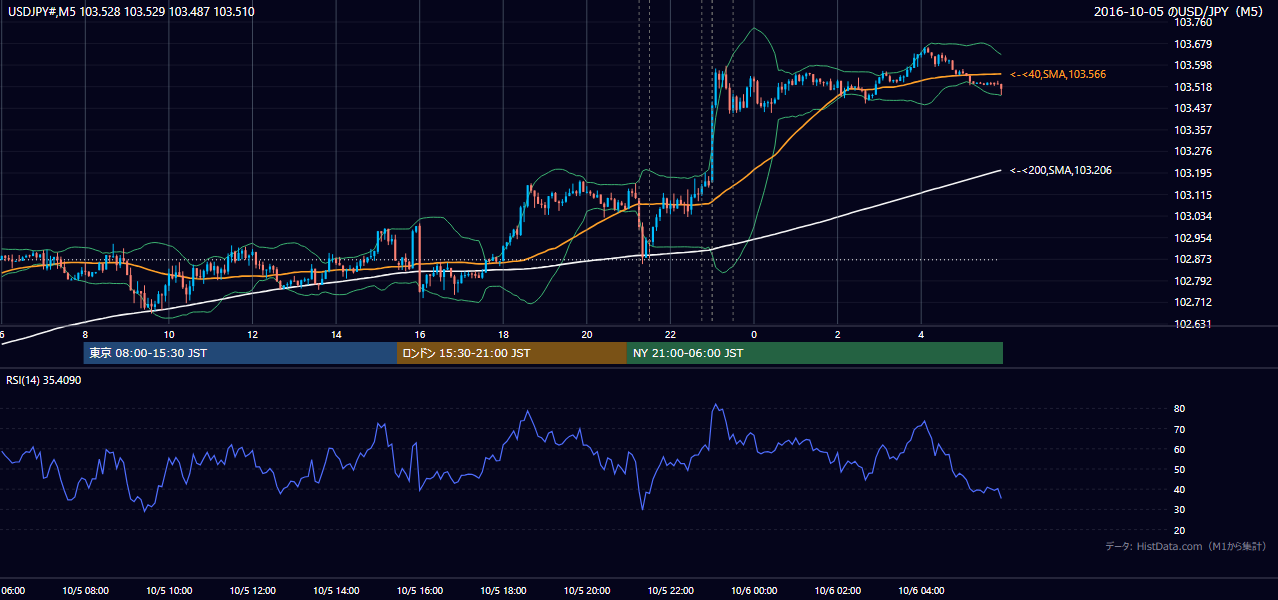 2016-10-05（水） USD/JPY 5分足チャート