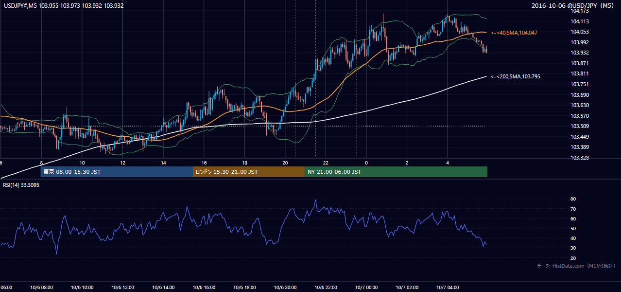 2016年10月6日(木) USD/JPY 5分足チャート