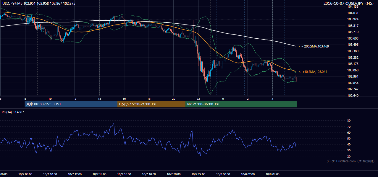 2016年10月7日(金) USD/JPY 5分足チャート