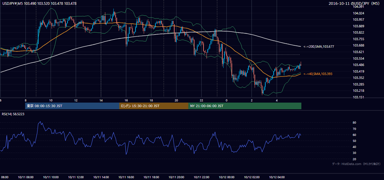 2016年10月11日(火) USD/JPY 5分足チャート