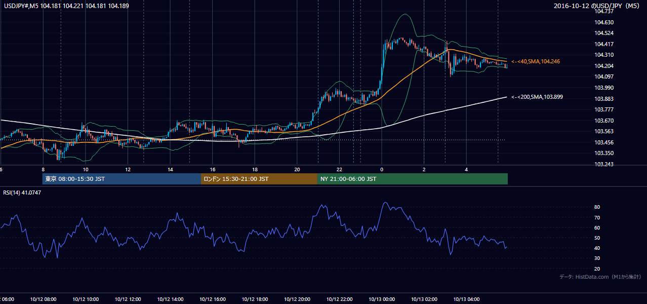 2016年10月12日(水) USD/JPY 5分足チャート