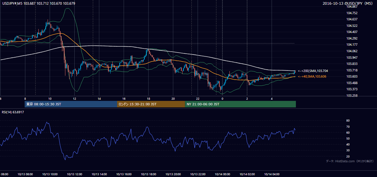 2016年10月13日(木) USD/JPY 5分足チャート