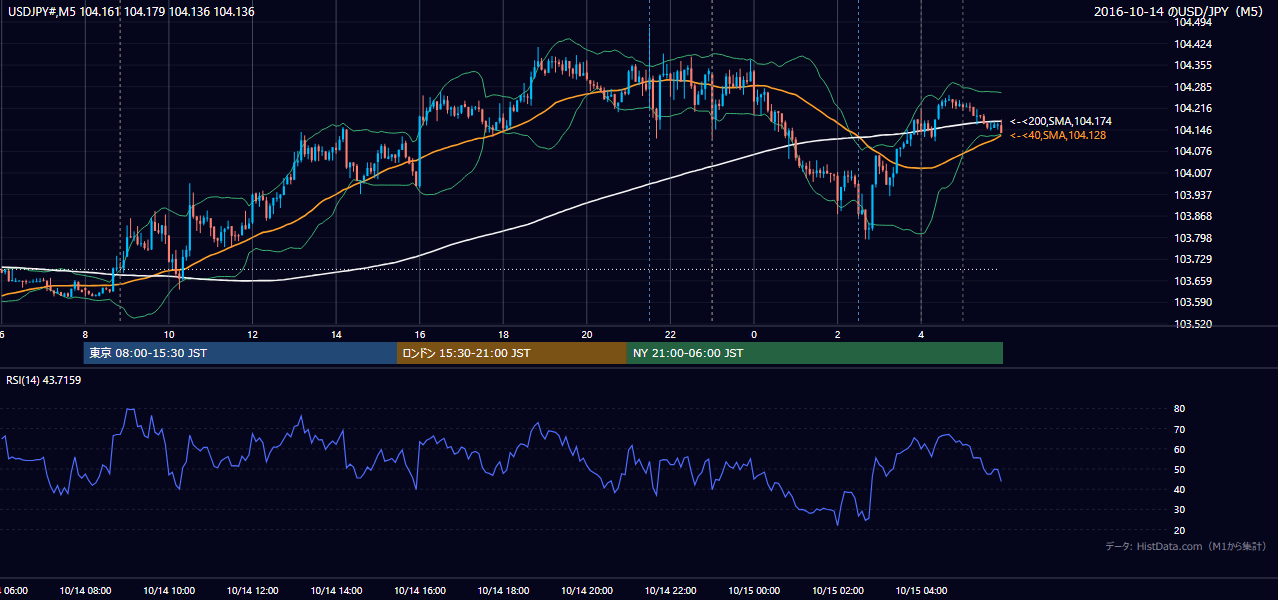 2016-10-14（金） USD/JPY 5分足チャート