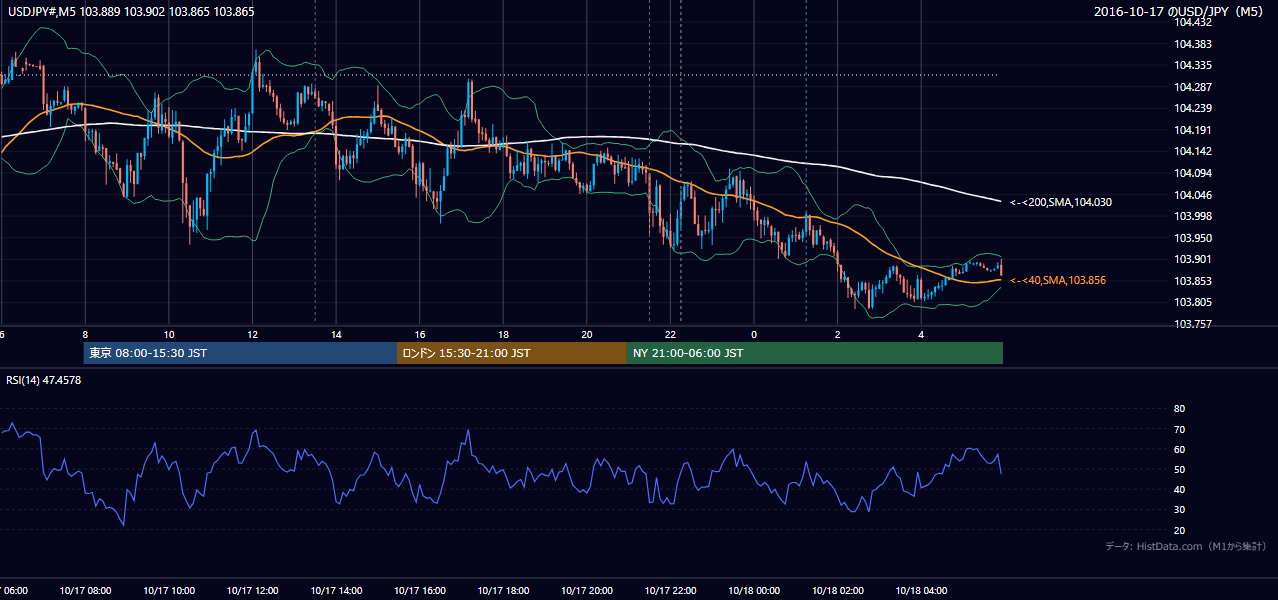 2016年10月17日（月） USD/JPY 5分足チャート