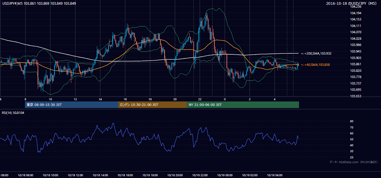 2016年10月18日(火) USD/JPY 5分足チャート