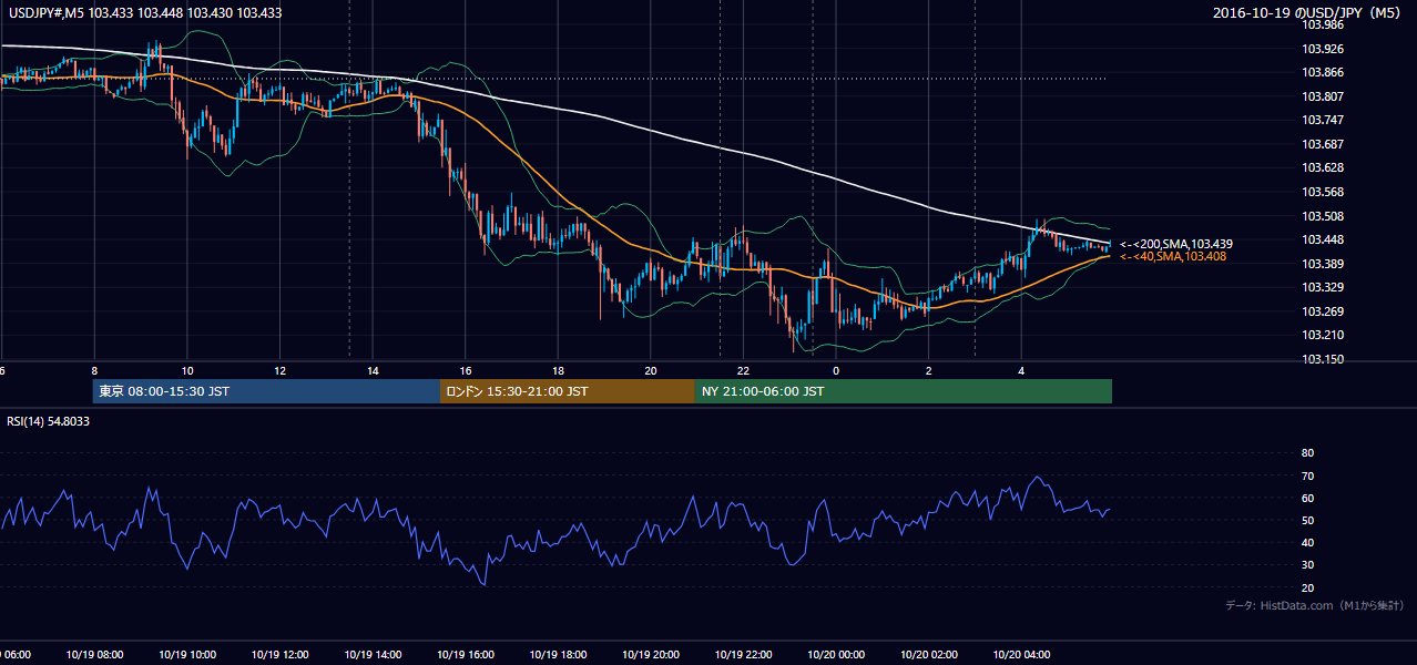 2016年10月19日(水) USD/JPY 5分足チャート