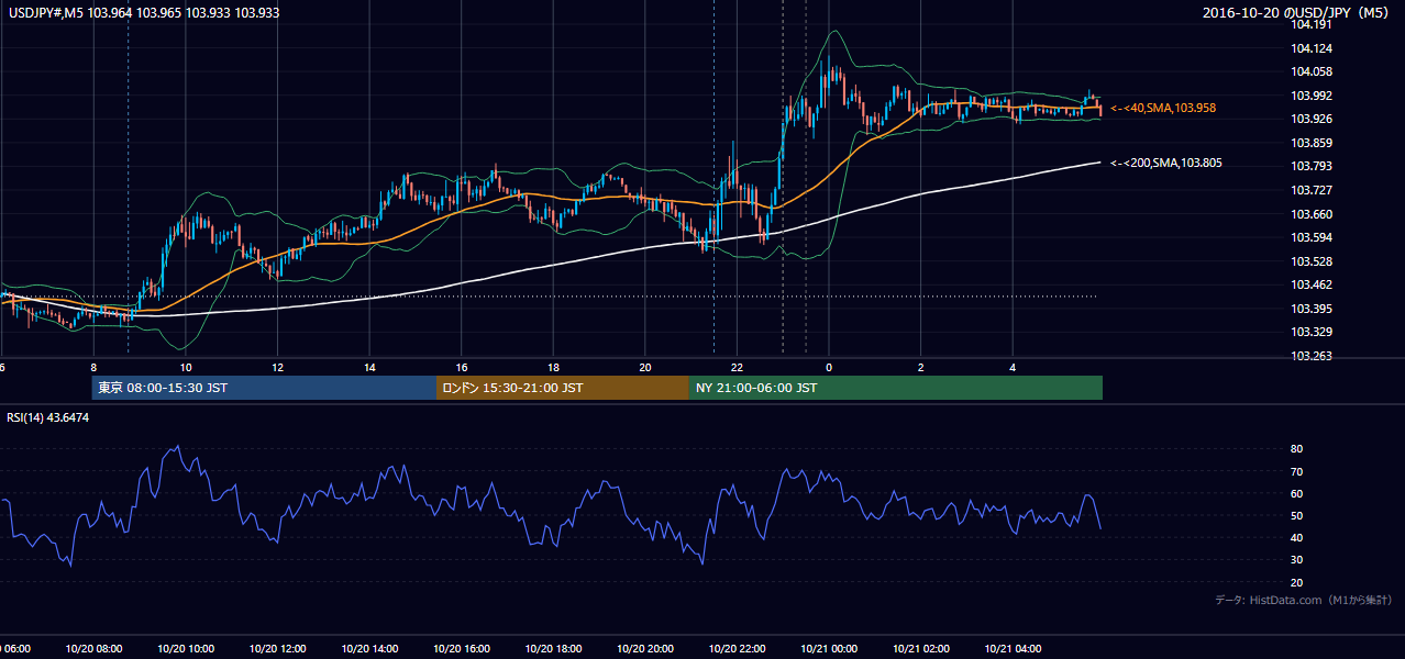 2016年10月20日(木) USD/JPY 5分足チャート