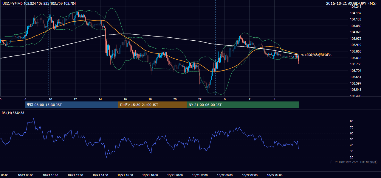 2016年10月21日(金) USD/JPY 5分足チャート