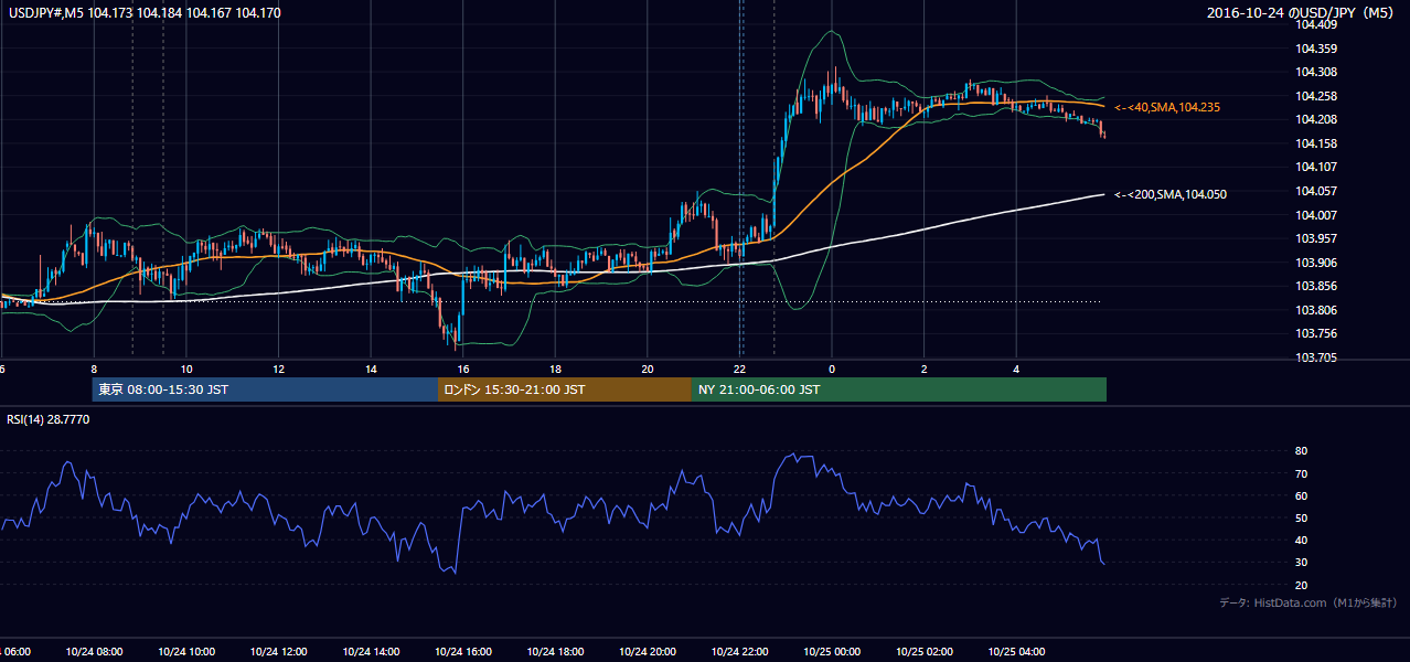 2016年10月24日(月) USD/JPY 5分足チャート