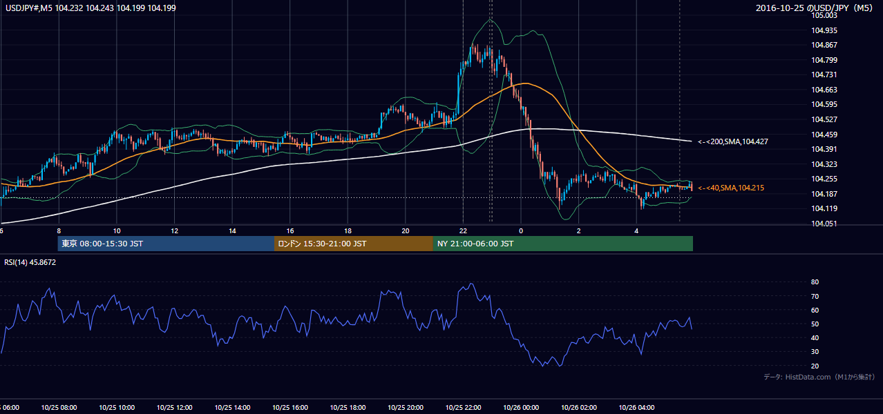 2016年10月25日(火) USD/JPY 5分足チャート