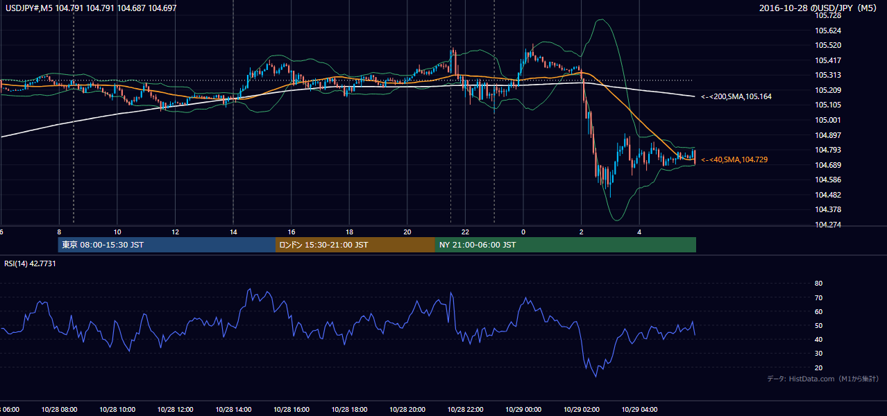 2016年10月28日（金） USD/JPY 5分足チャート