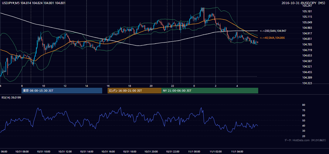 2016-10-31（月） USD/JPY 5分足チャート