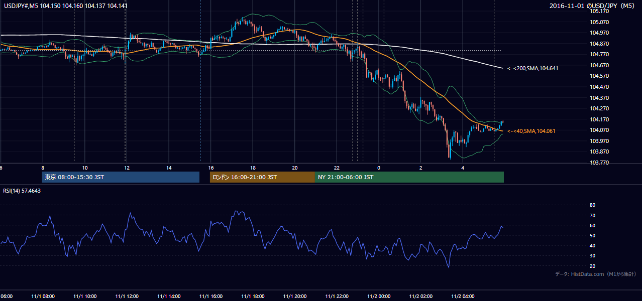 2016-11-01（火） USD/JPY 5分足チャート