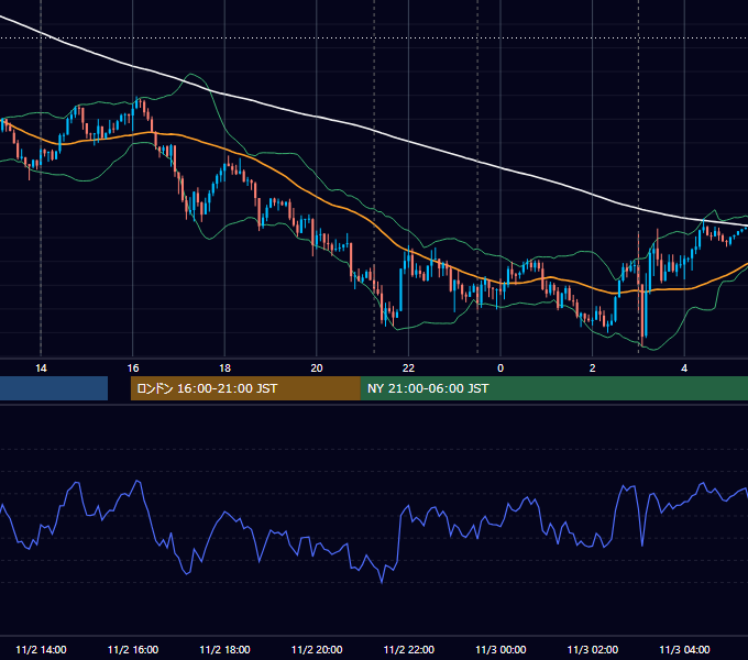 2016年11月2日（水） USD/JPY 5分足チャート