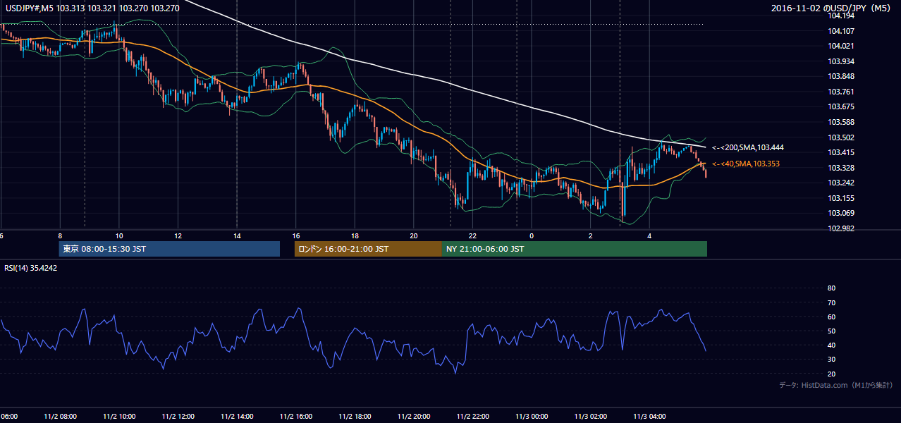 2016年11月2日(水) USD/JPY 5分足チャート