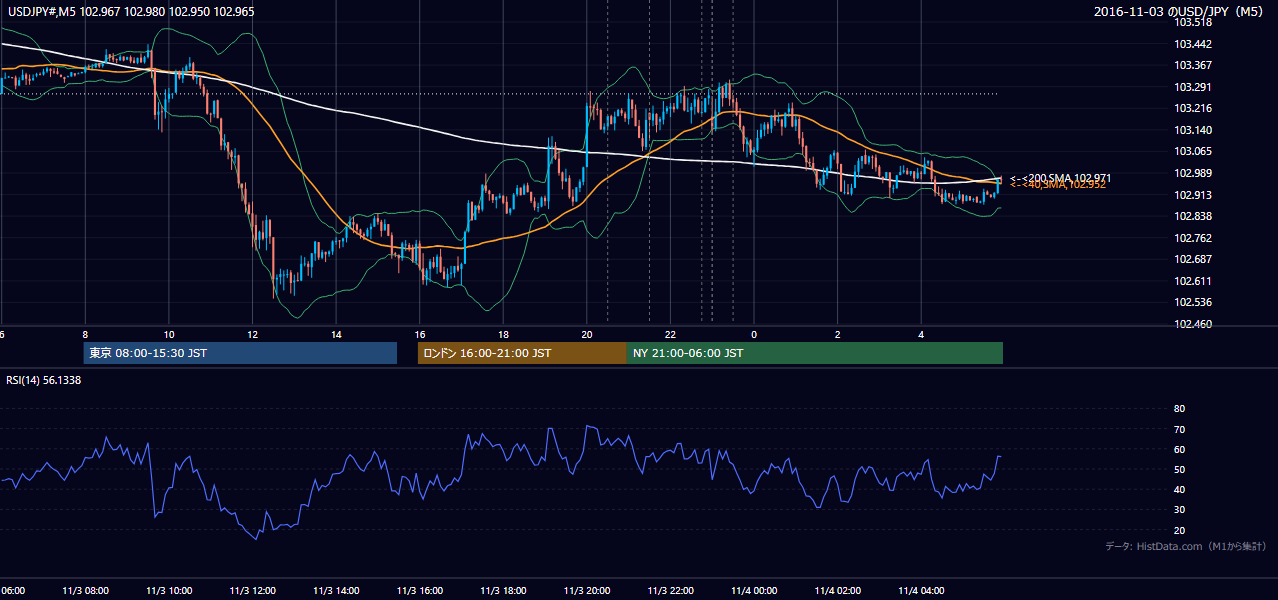 2016-11-03（木） USD/JPY 5分足チャート