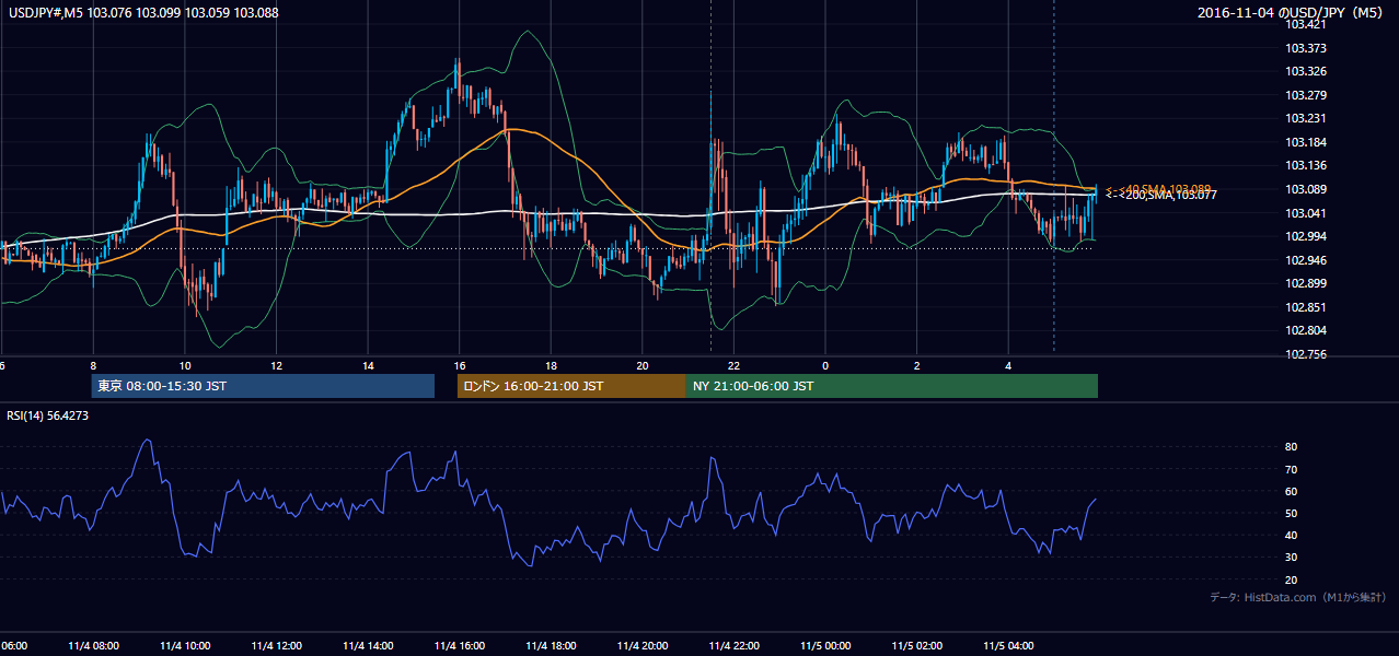 2016年11月4日(金) USD/JPY 5分足チャート