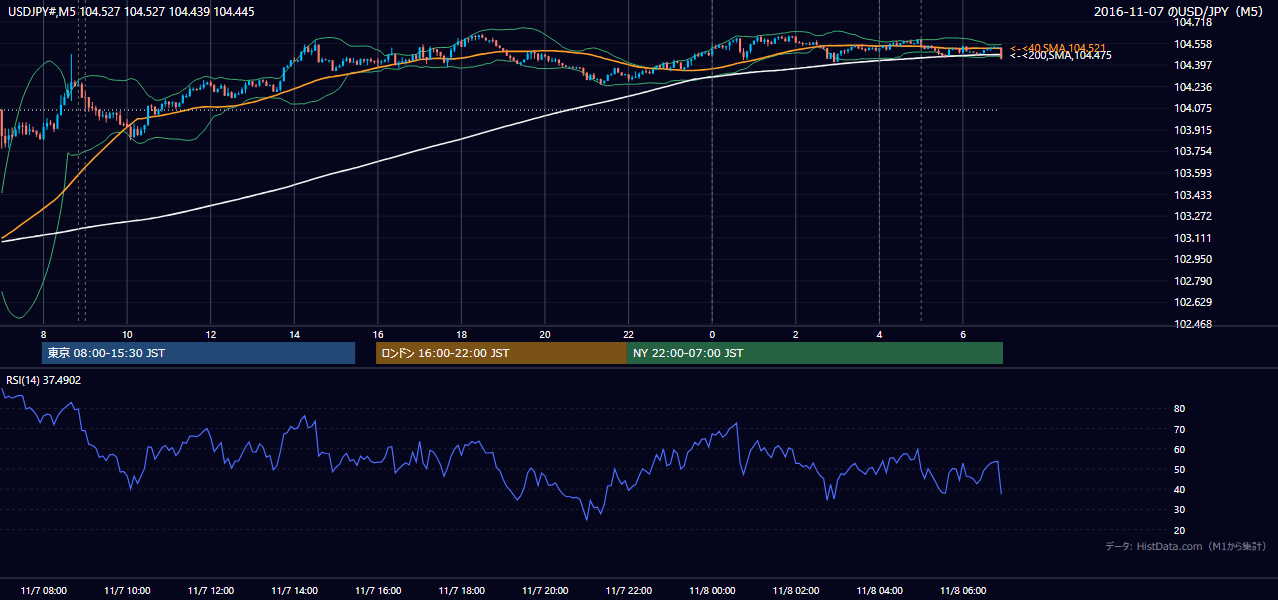 2016-11-07(月) USD/JPY 5分足チャート