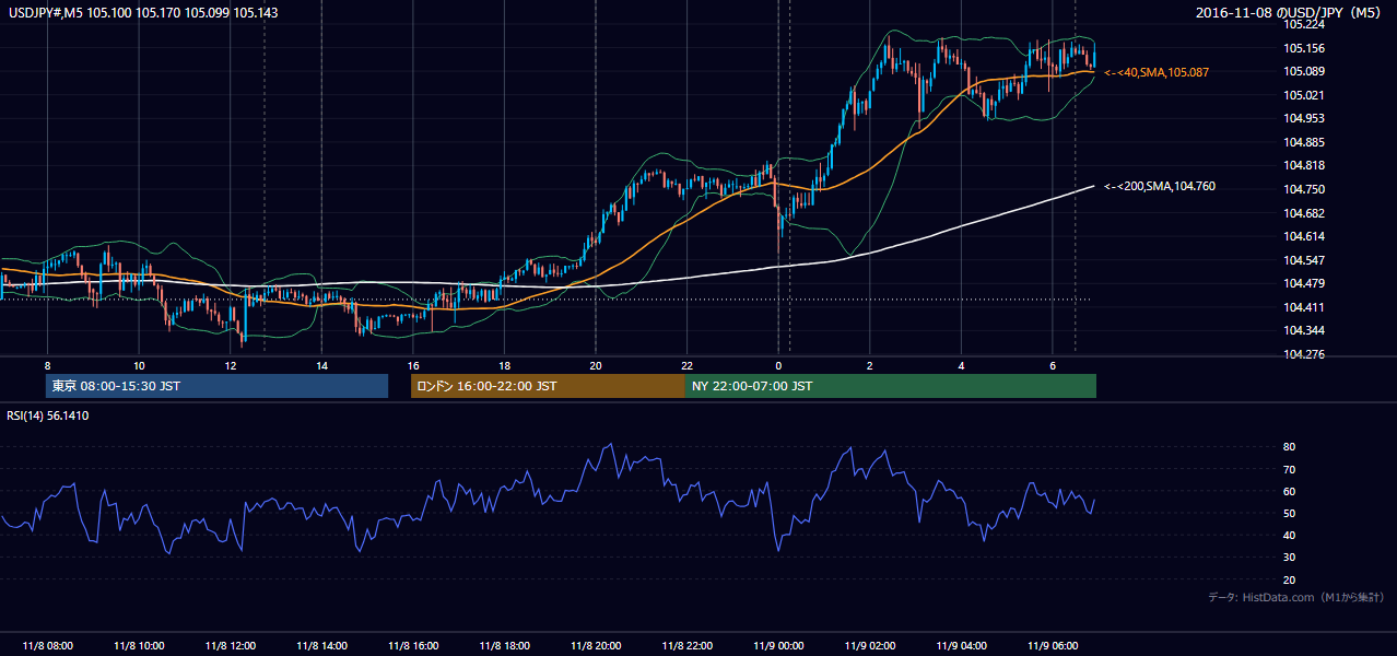 2016-11-08(火) USD/JPY 5分足チャート