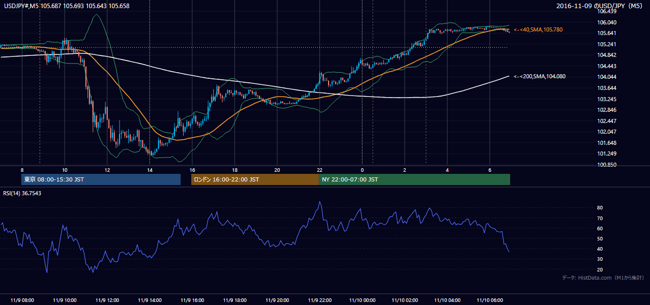 2016年11月9日(水) USD/JPY 5分足チャート