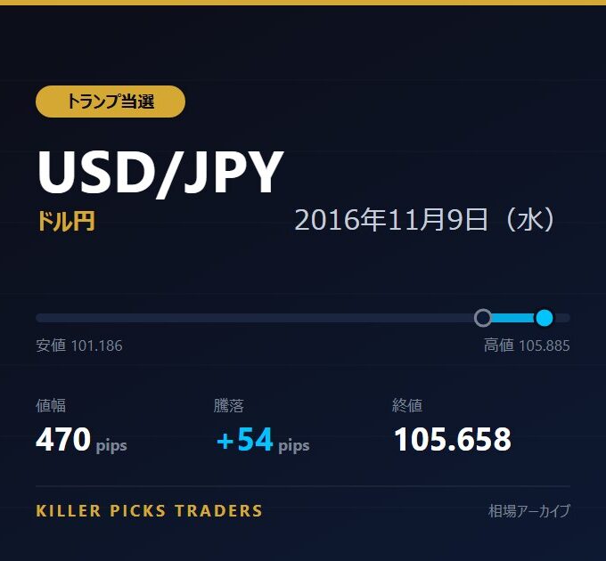 USD/JPY 2016年11月9日（水） 値幅470pips