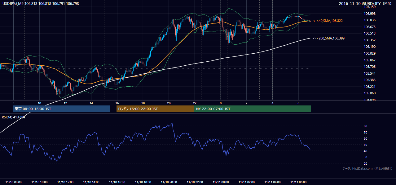 2016年11月10日(木) USD/JPY 5分足チャート