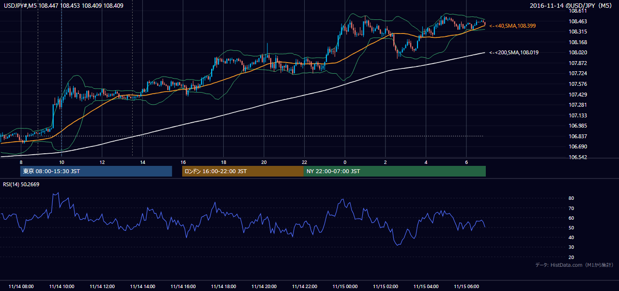 2016年11月14日(月) USD/JPY 5分足チャート
