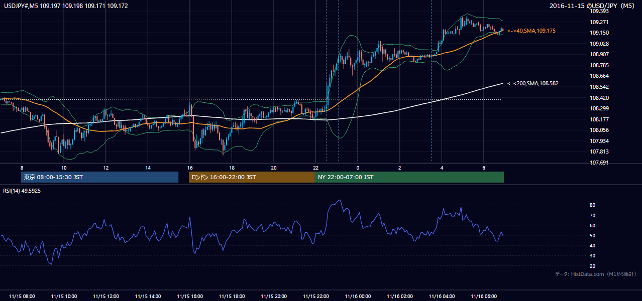 2016年11月15日(火) USD/JPY 5分足チャート