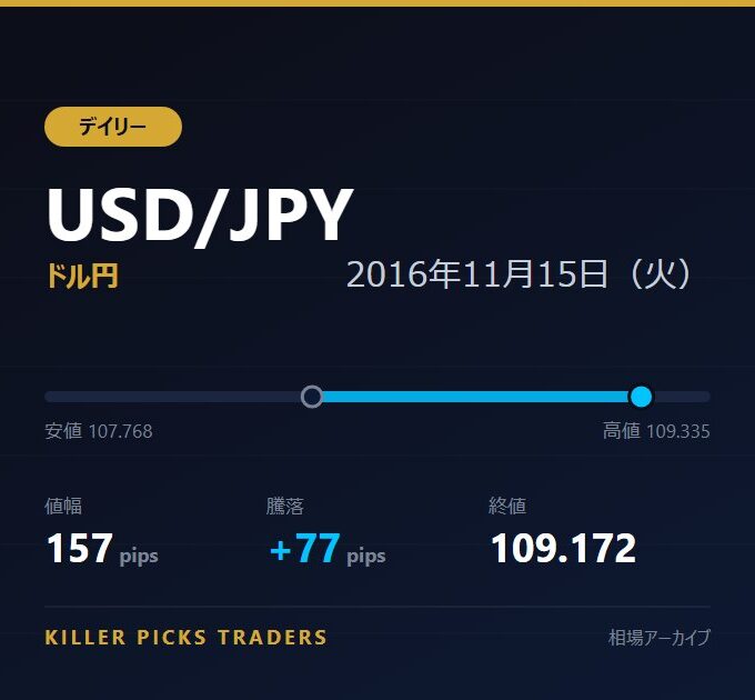 USD/JPY 2016年11月15日（火） 値幅157pips