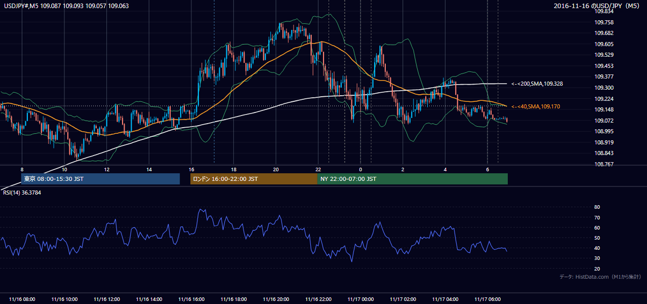 2016-11-16（水） USD/JPY 5分足チャート