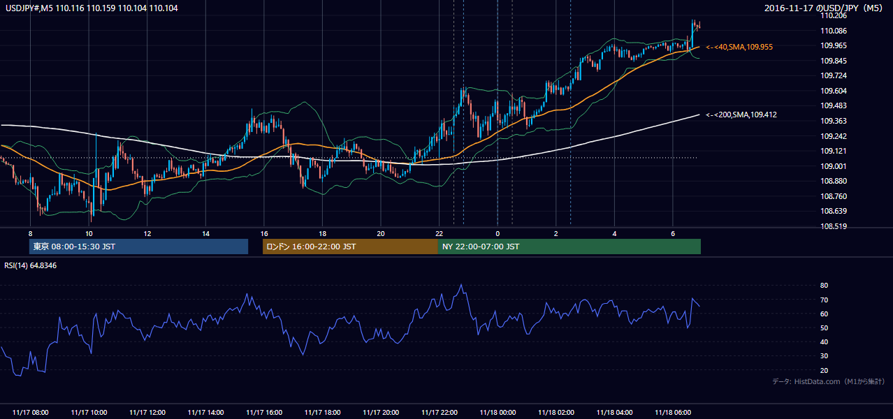2016年11月17日(木) USD/JPY 5分足チャート